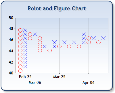 Point And Figure Chart Excel