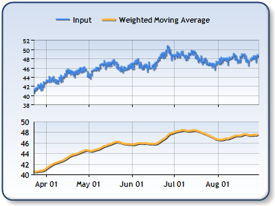 Moving Average Chart