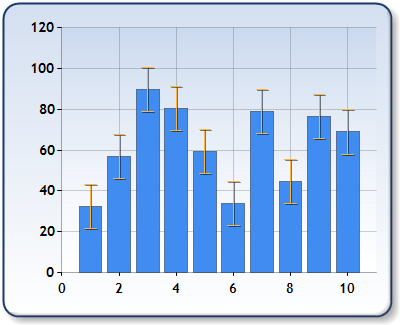 error bars not at top of graph r