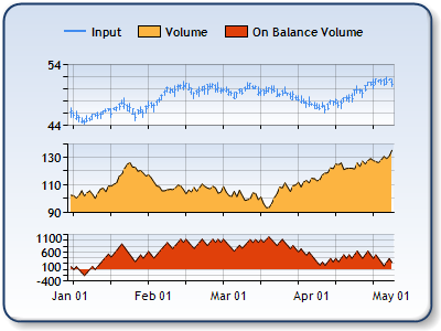 On Balance Volume Chart