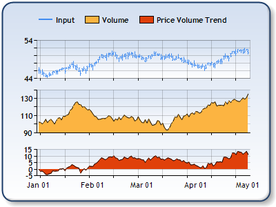 Price Volume Chart
