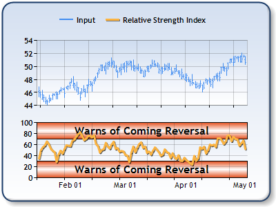 Relative Strength Index Chart