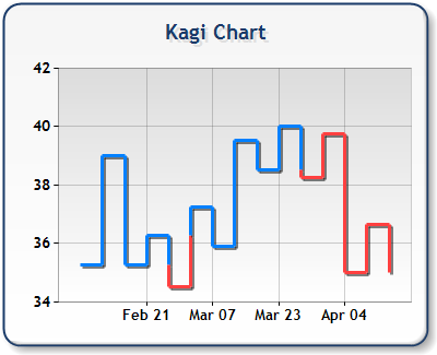 Kagi Chart