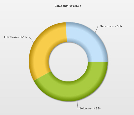 Doughnut 2D chart