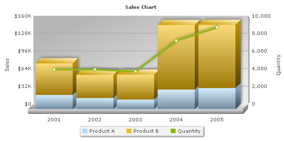 Fusion Charts Stacked Bar Chart Example