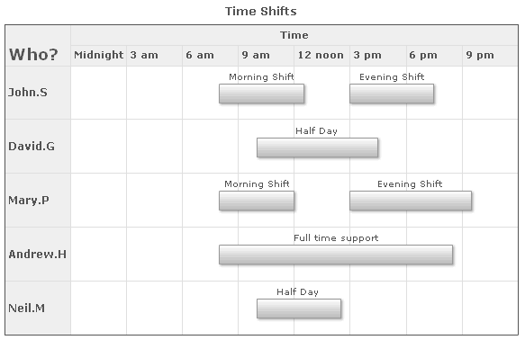 Define Timeline Chart