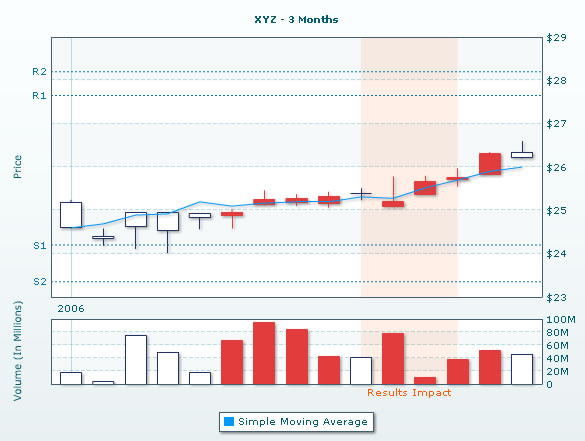 Candlestick chart