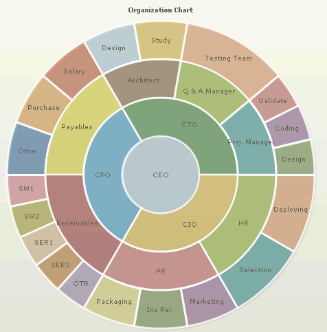 Multi-level Pie chart