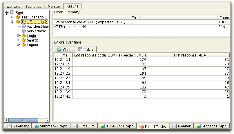 Failed Tasks,
        Table format