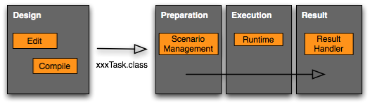 task life cycle