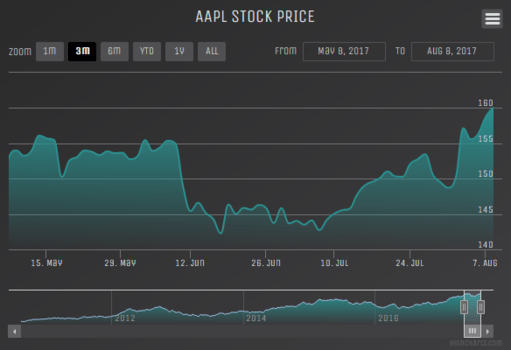 Highcharts Stock （英語版）
