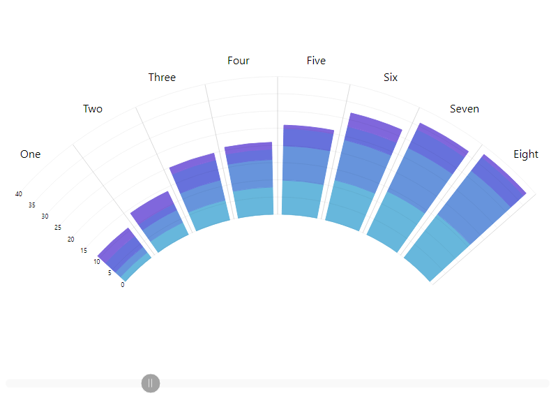 amCharts 5: Charts