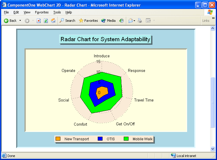 ComponentOne WebChart