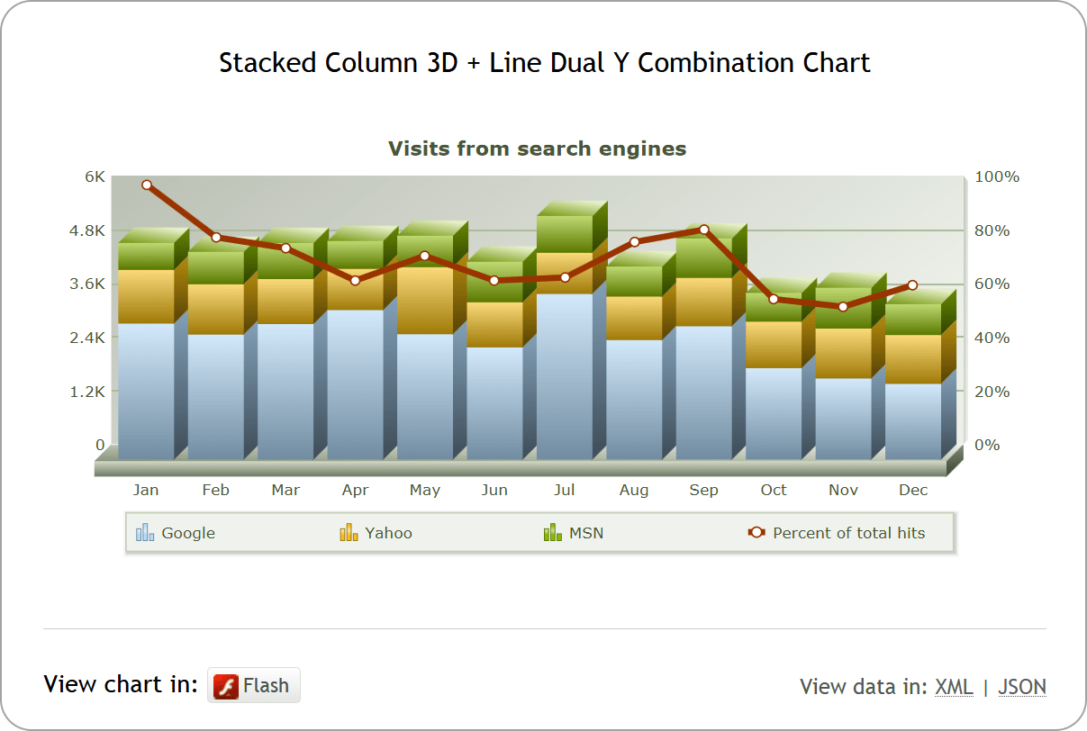FusionCharts XT