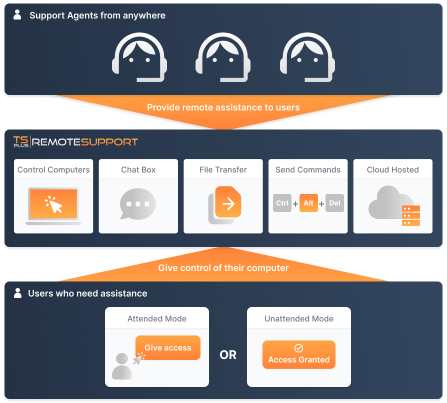 TSplus Remote Support