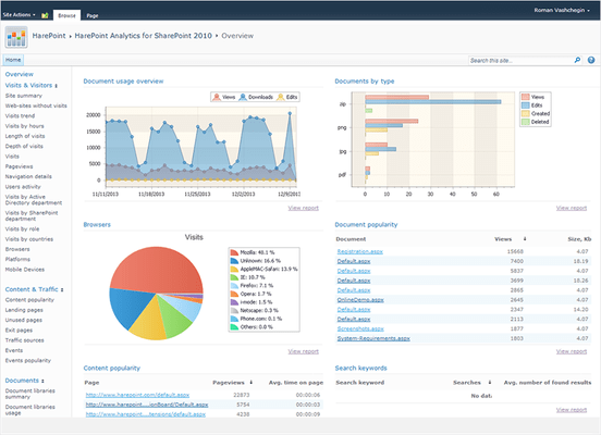 Captura de tela do HarePoint Analytics for SharePoint
