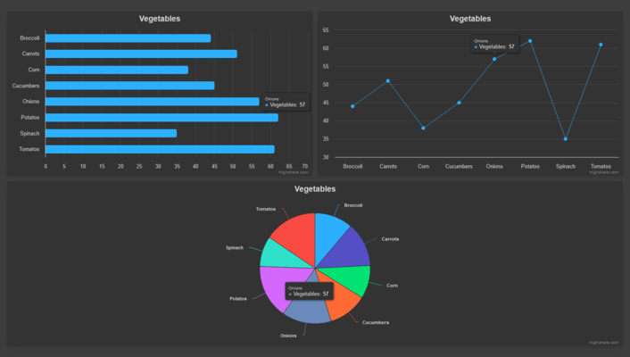 Captura de tela do Highcharts Dashboards