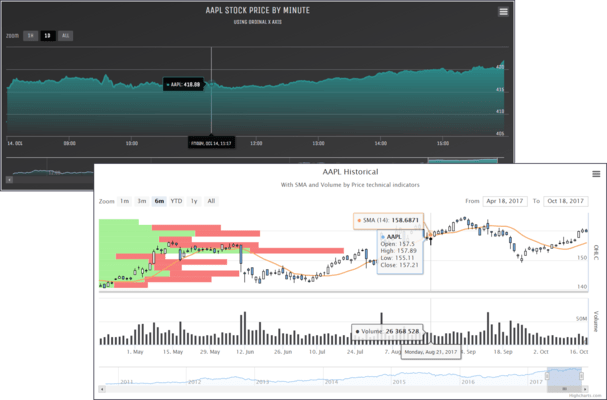 Screenshot von Highcharts Stock