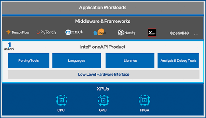 Screenshot of Intel oneAPI Base &amp; HPC Toolkit