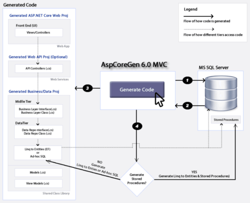 Screenshot von AspCoreGen 6.0 MVC