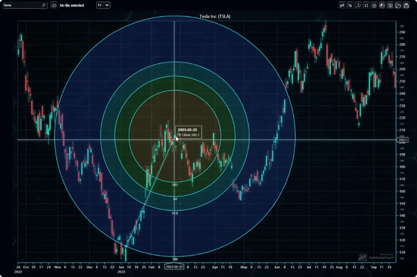 Schermata di LightningChart JS Trader