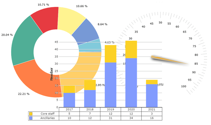 Capture d'écran de TeeChart .NET for Blazor