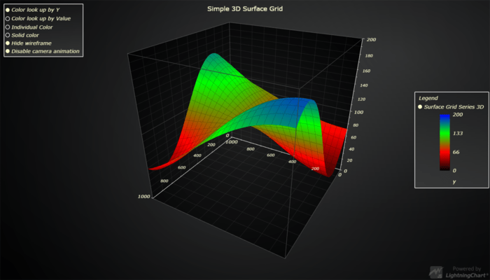Supported 3D charts include: Line, Point, PointLine, PointCloud, Box and Surface series.