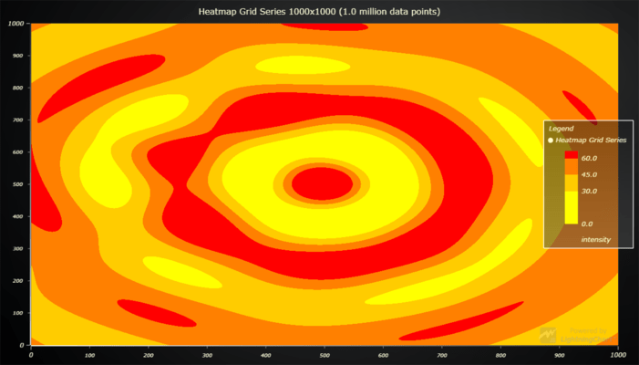 HeatmapGridSeries visualizes three-dimensional data (X, Y, color) of large quantities.