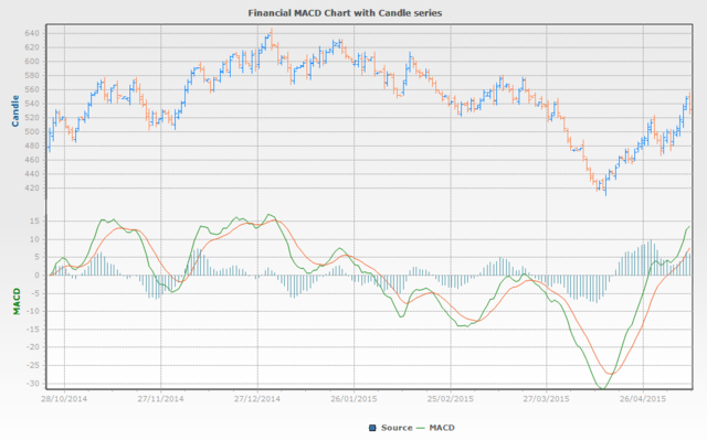Use multiple axes on charts. Use multiple axes on charts.