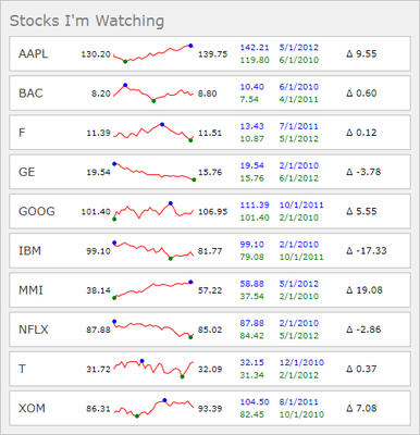 Track stock performance