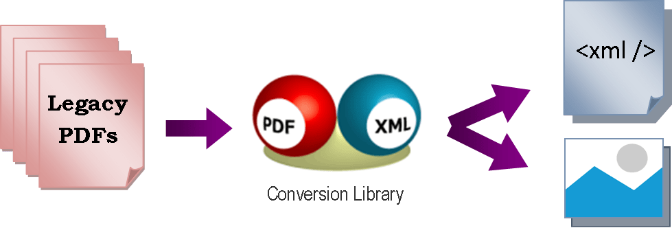 Convert PDFs to XML.