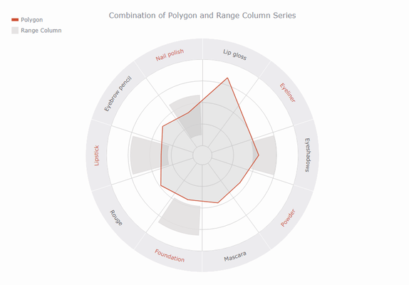 Polar chart combining polygon and range column series