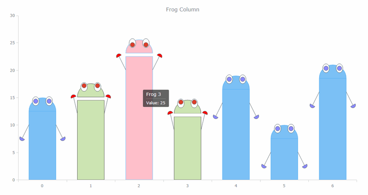 Frog chart