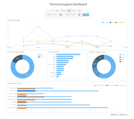 Technical support dashboard