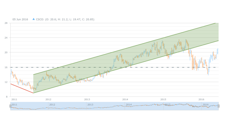 Annotated Candlestick Chart and EMA