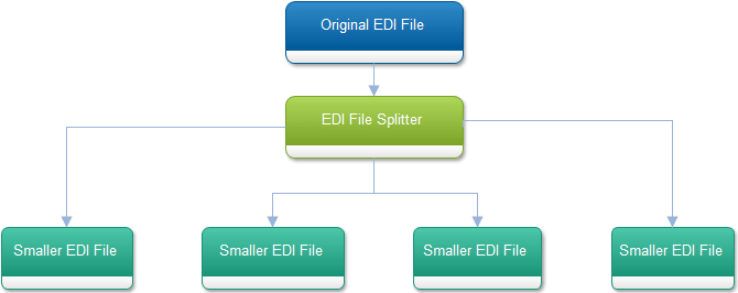 EDI File Splitter