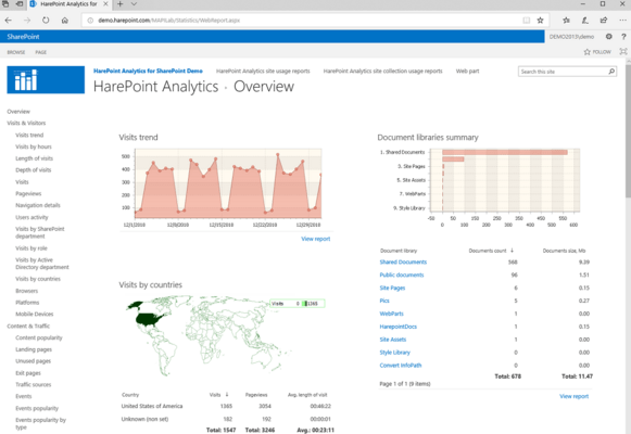 HarePoint Analytics for Sharepoint Dashboard
