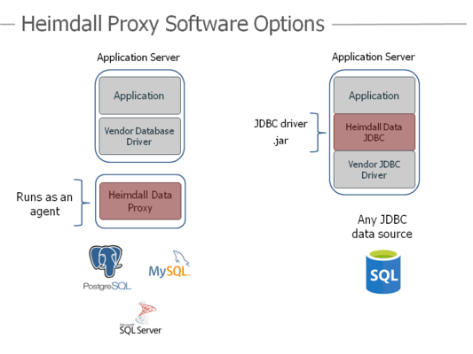 Heimdall Database Proxy - Caching Architecture