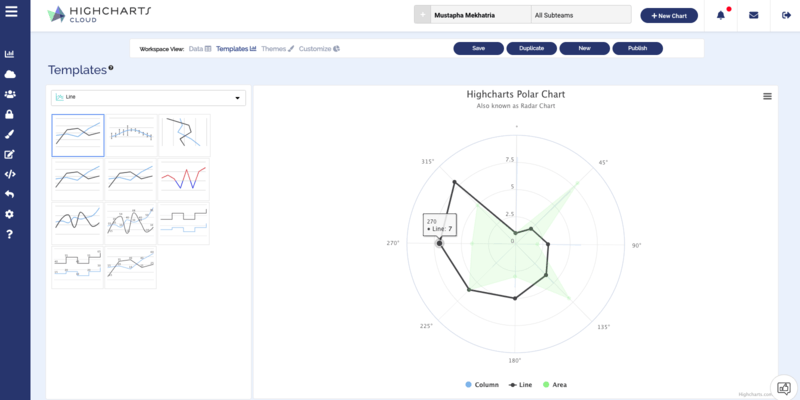 Highcharts Cloud - Polar Chart