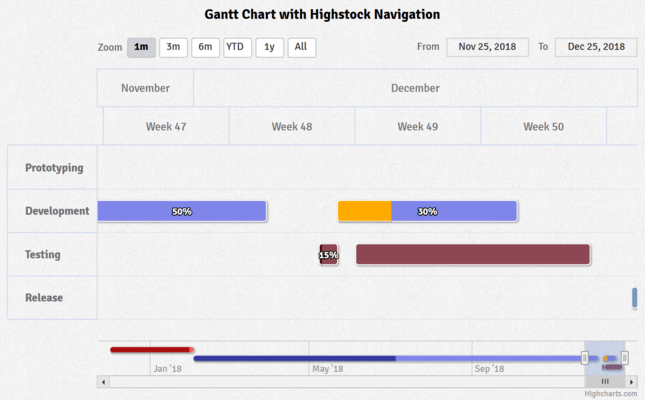 Highcharts Gantt Chart