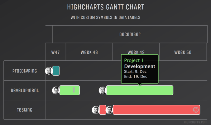 Highcharts Gantt Custom data labels with symbols
