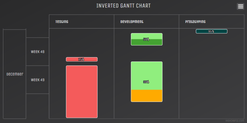 Highcharts Gantt Inverted chart