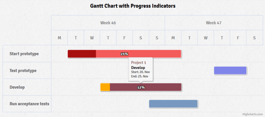 Highcharts Gantt Progress indicator