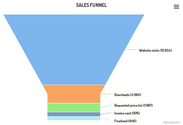 Funnel chart (Grid Light theme)