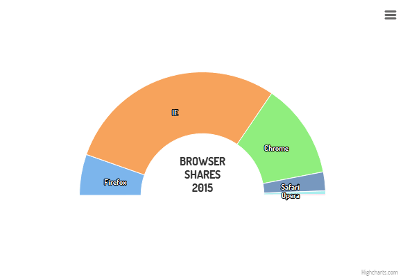 Semi circle donut (Grid Light theme)