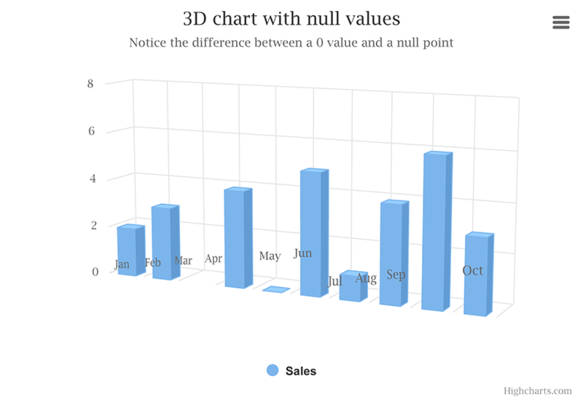Highcharts - 3D column with null and 0 values (Default theme)
