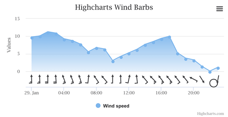 Highcharts - Wind barb (Default theme)