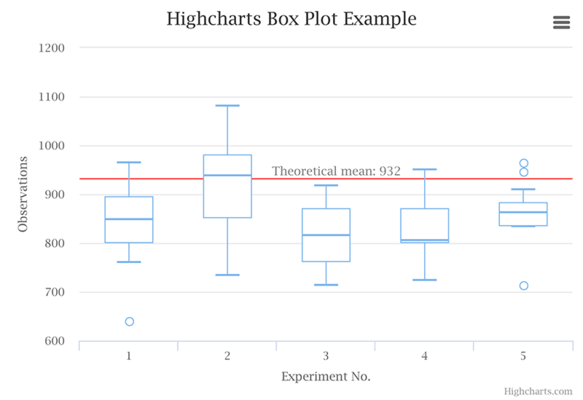 Highcharts - Box plot (Default theme)