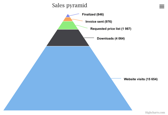 Highcharts - Pyramid chart (Default theme)