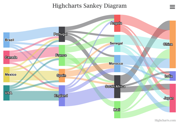 Highcharts - Sankey diagram (Default theme)